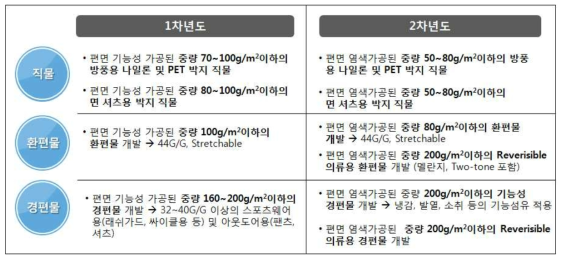 원단 중량별 최종 제품 내역