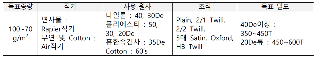 ㈜에스엔티 1차년도 원단 개발 계획 상세