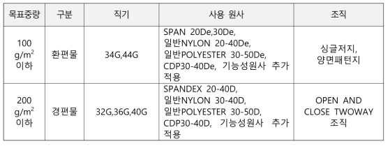 도원텍스타일 1차년도 원단 개발 계획 상세