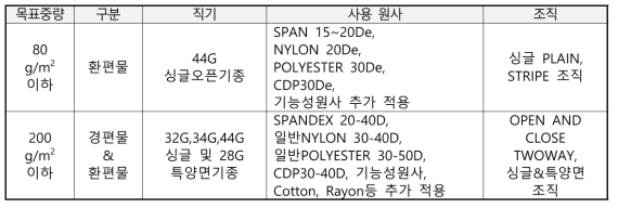 도원텍스타일 2차년도 원단 개발 계획 상세