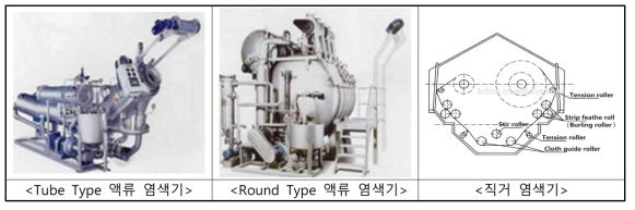 상기 언급된 염색기 참고