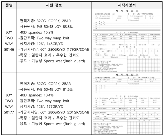 CDP 원사적용 경편물 내역