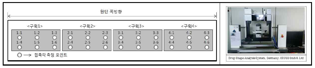 편면가공 균일성 확인을 위한 접촉각 평가 위치 및 접촉각 측정장치