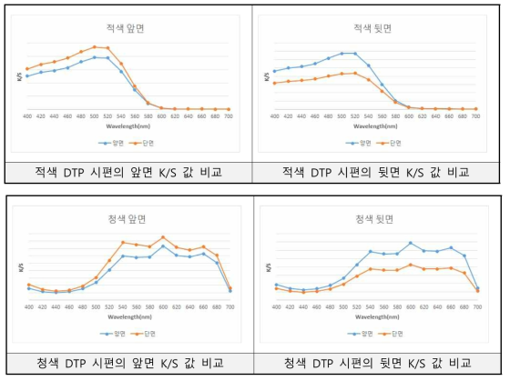 적색 및 청색 DTP 시편의 파장별 K/S값 그래프