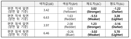 D65광원에서의 색차값 비교 결과