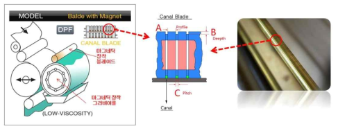 기존 커넬형 마그네틱 블레이드