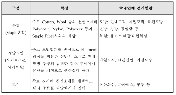 국내 화섬 업체의 복합 소재의 동향