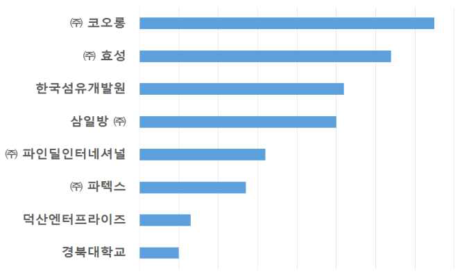 출원인별 국내 특허출원 그래프