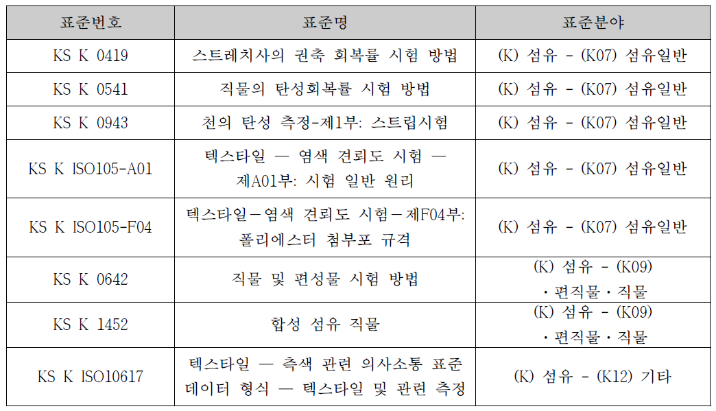 평가기술 관련 규격화