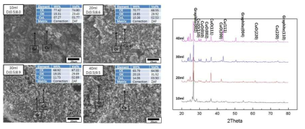 흑연분말 및 1M CuSO4 슬러리에 환원액 함량 변화에 따라 코팅된 흑연분말의 미세조직 및 XRD 분석 결과