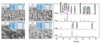 흑연분말 및 0.2M CuSO4 수용액에 치환금속 함량 변화에 따라 코팅된 흑연분말의 미세조직 및 XRD 분석결과