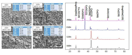흑연분말 및 0.2M CuSO4 수용액에 치환금속 함량 변화 및 부동태처리 후 코팅된 흑연분말의 미세조직 및 XRD 분석결과