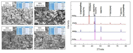 흑연분말 및 1M CuSO4 수용액에 치환금속 함량 변화에 따라 코팅된 흑연분말의 미세조직 및 XRD 분석결과