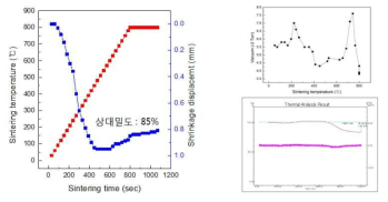 1M 35wt.%Zn Cu-흑연 분말을 이용하여 제조된 소결체 수축길이 그래프 및 TGA 분석 결과