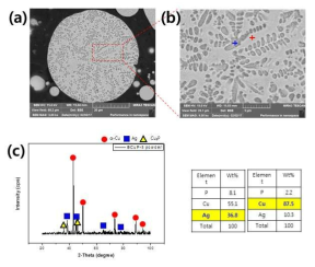 Brazing 소재 (BCuP-5) 분말의 상 및 미세조직 분석 결과; (a, b) SEM image of initial powder microstructure, (c) XRD pattern analysis