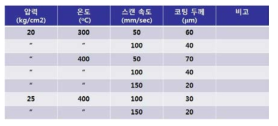 표 3 공정 조건으로 제작된 코팅의 두께 정리