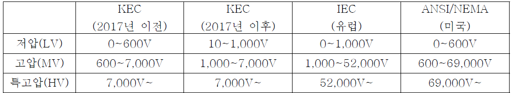 세계 전기 규격