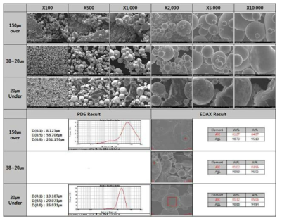 Atomizing 된 분말의 분석 결과