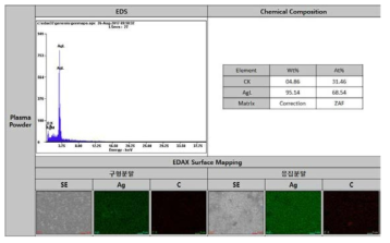 제조된 플라즈마 분말의 EDS 분석 및 EDAX 분석 결과