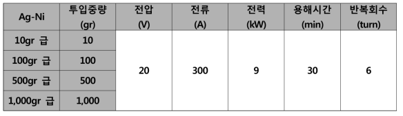 진공 아크 용해 조건