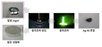 DC 플라즈마 분말 제조 Process