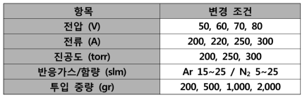 DC 플라즈마 분말 제조 조건표