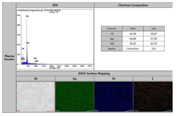 제조된 플라즈마 분말의 EDS 분석 및 EDAX 분석 결과