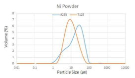 Ni 원료분말의 PSD 측정 결과