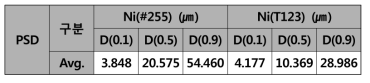 Ni 원료분말의 PSD 측정 결과