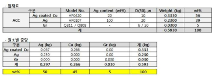 Ag coated Cu 분말의 원소별 중량 계산 및 혼합비율 선정