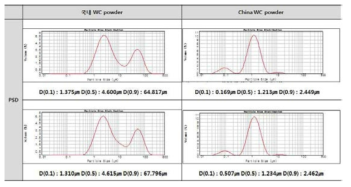 WC 분말의 PSD 측정결과