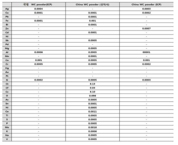 사용된 WC 분말의 ICP 분석 결과