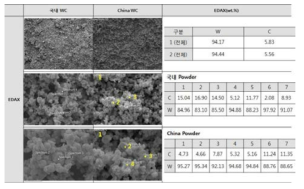 WC 분말의 EDS 분석 결과