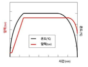 가압형 Hot Press 소결 Profile