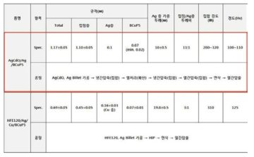 이형상 빌렛 사이즈 최적화 조건 도출