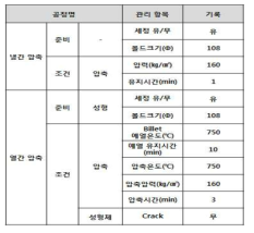 냉간 및 열간 압축 공정 조건 표