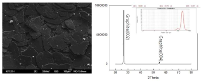 조대흑연 원료분말의 미세조직 및 XRD 분석