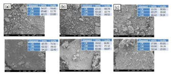 3가지 조성의 부피비로 제조된 메탈하이브리드 분말의 미세조직 및 EDAX 분석 (a) Cu:흑연 부피비 3:7, (b) Cu:흑연 부피비 5:5 및 (c) Cu:흑연 부피비 7:3