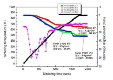 펄스통전 활성소결법을 이용하여 제조된 3가지 조성 벌크재의 수축길이 변화 그래프