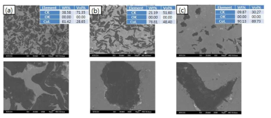 3가지 조성의 부피비로 제조된 메탈하이브리드 분말의 미세조직 및 EDAX분석 (a) Cu:흑연 부피비 3:7, (b) Cu:흑연 부피비 5:5, (c) Cu:흑연 부피비 7:3