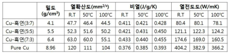 메탈하이브리드 분말로 제조된 각 조성별 벌크재의 열적특성 분석