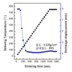 펄스통전 활성소결법을 이용하여 제조된 Ag-흑연 메탈하이브리드 벌크재의 수축길이 변화 그래프