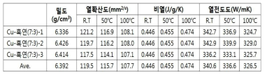 방향성이 제어된 메탈하이브리드 분말(Cu:흑연 부피비 7:3)로 제조된 벌크재의 열적특성 분석