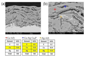 HVOF 공정으로 제조된 BCuP-5 코팅층의 SEM-EDS 분석 결과(sample 3)