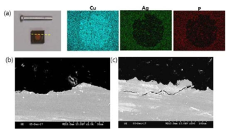 HVOF 공정으로 제조된 소재의 스터드 풀 테스트 후 시편 관찰 결과(sample 1); (a) EDS-mapping results, (b) cross-section image (pull-out 부분), (c) cross-section image (pull-out 부분과 코팅층 경계)