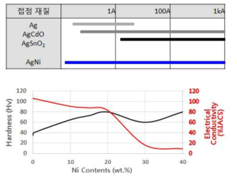 접점의 재질별 사용 범위 및 Ni의 함량에 따른 경도 및 전기전도도 경향