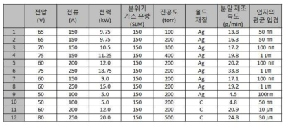 Plasma 조건별 Test 결과