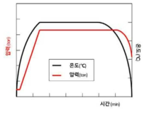 가압 Hot Press 소결 Profile