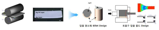 고온 압연 공정에서 압출 공정 획일화를 위한 이형상 Billet 및 몰드 설계