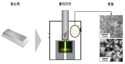 열플라즈마를 이용한 금속 나노분말 제조 공정